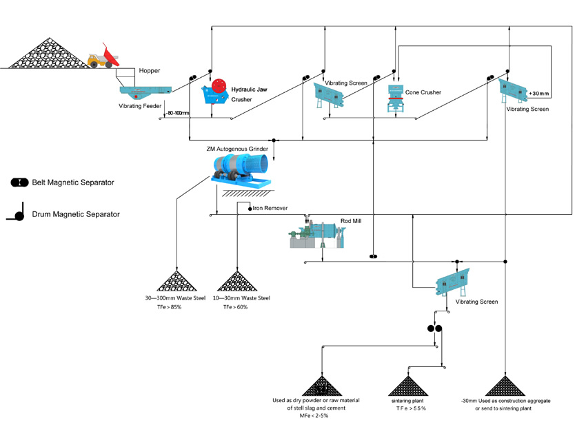 Dry Method Working Flow