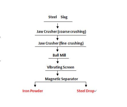 steel slag production line