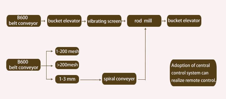 rod mill process