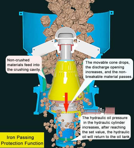cone crusher iron passing protection