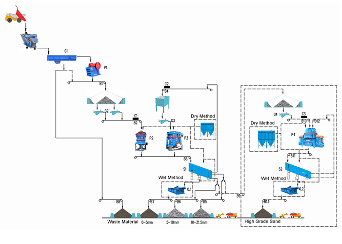 sand making machine production process