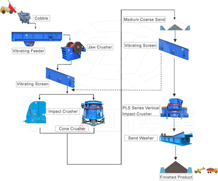 pebble sand crushing plant