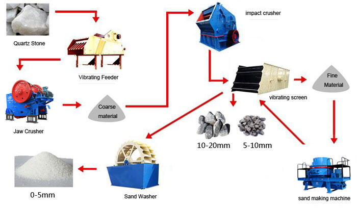 quartz sand making plant