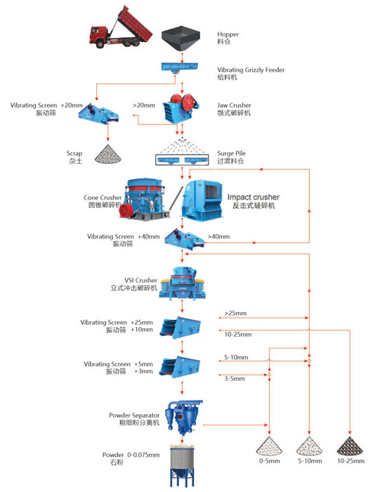 dry sand production line