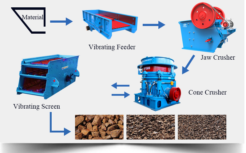 Ballast Stone Crushing Line Flow Chart