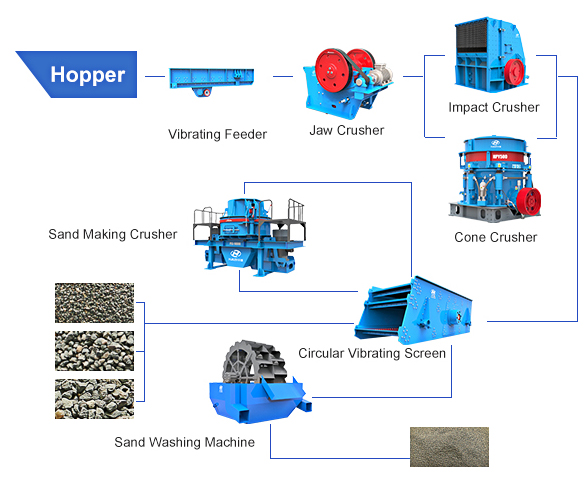 Sand and Aggregate Making Plant